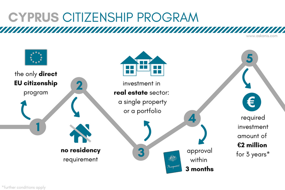 Cyprus citizenship program